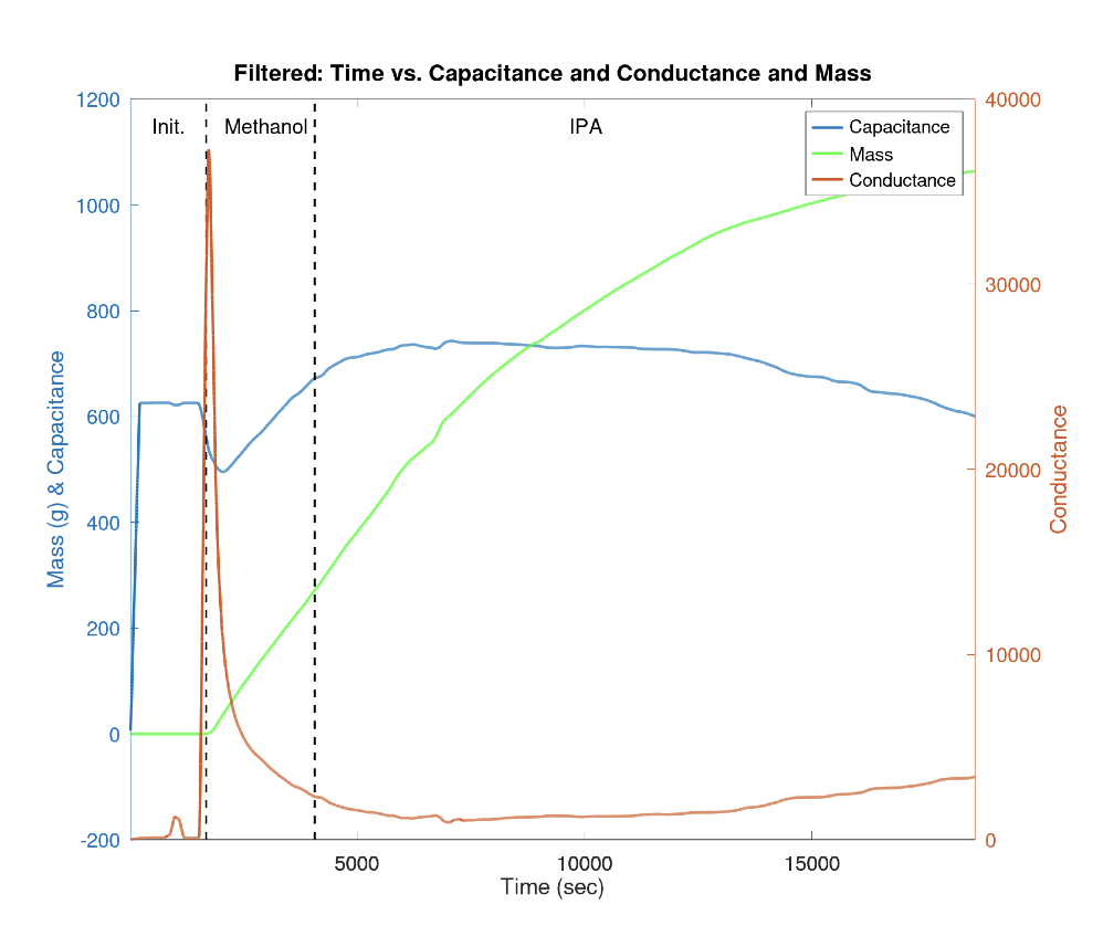 Graph of sensing results